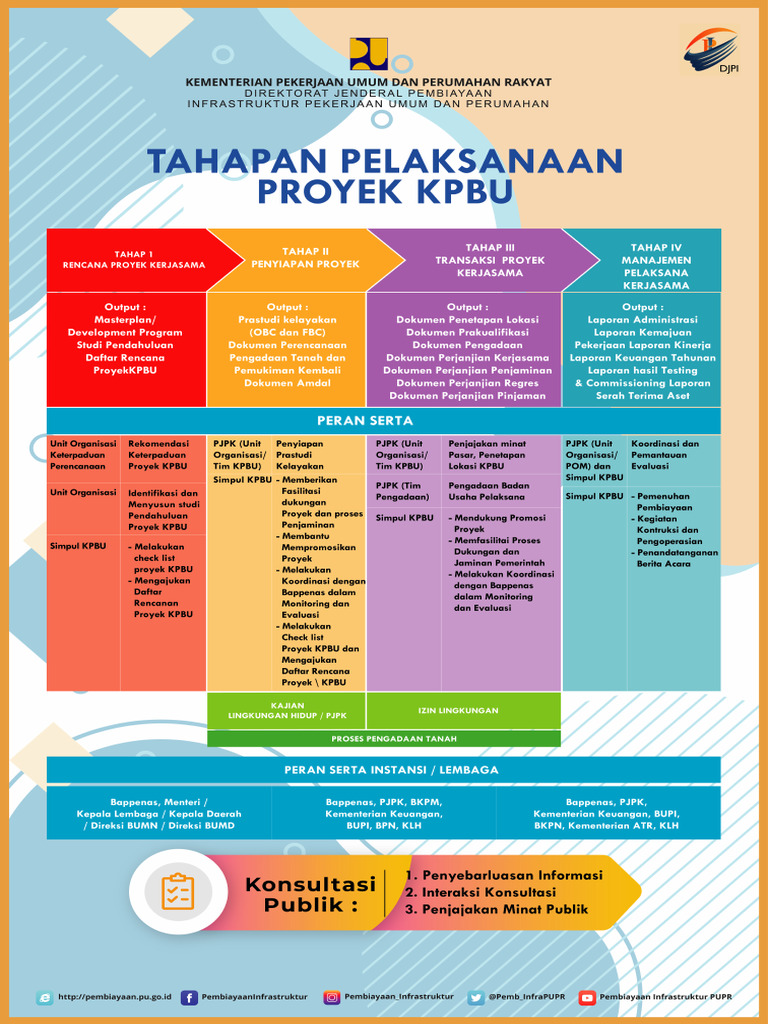 Tahapan Pelaksanaan KPBU | PDF