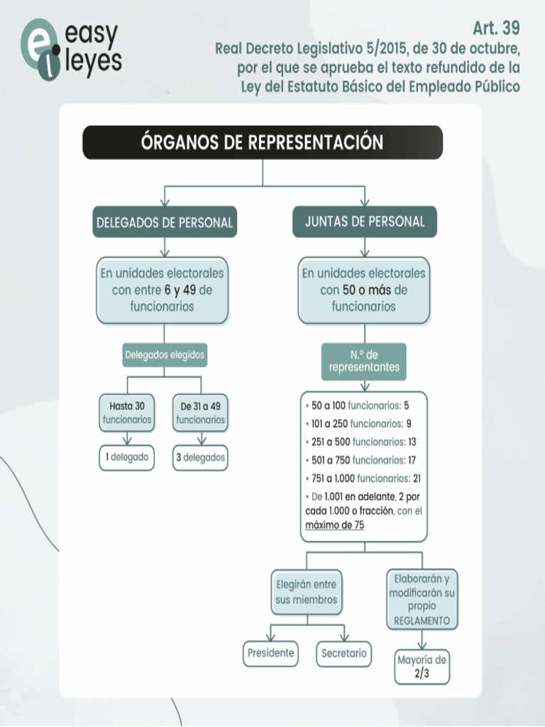 organos-de-representacion-rdl-5-2015-easyleyes-pdf