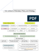 The Conduct of Monetary Policy and Strategy