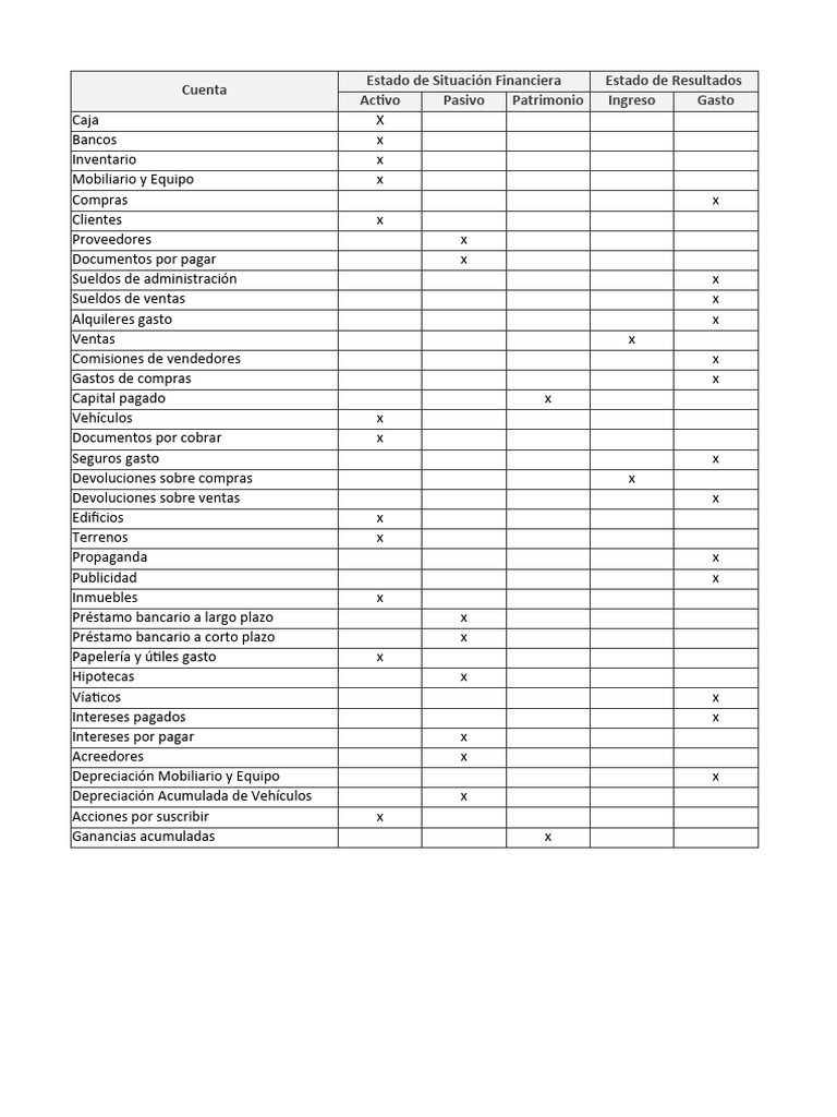 Clasificación de Cuentas Financieras | PDF | Bancos | Estado de resultados