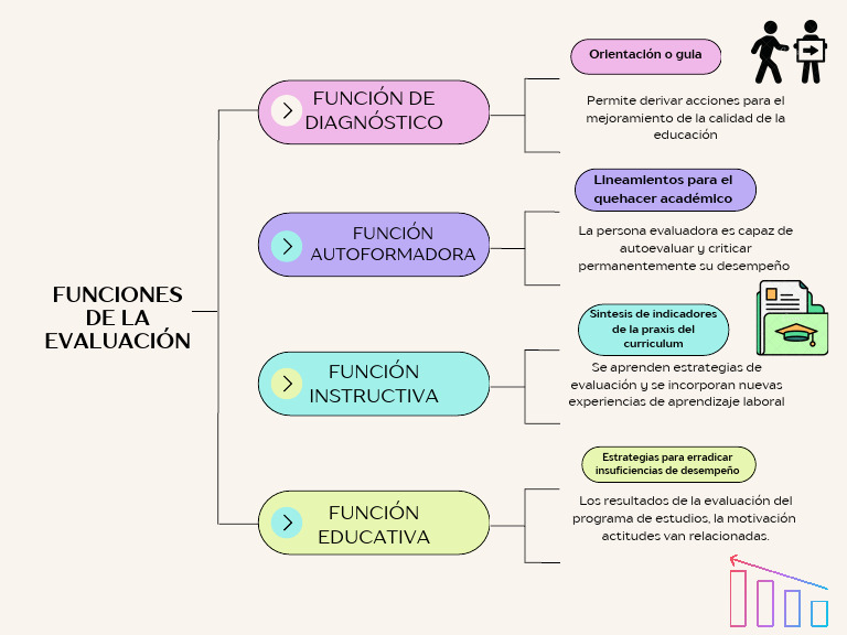 Funciones de la Evaluación Educativa | PDF