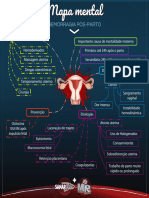 Mapa Mental de Hemorragia Pós-Parto