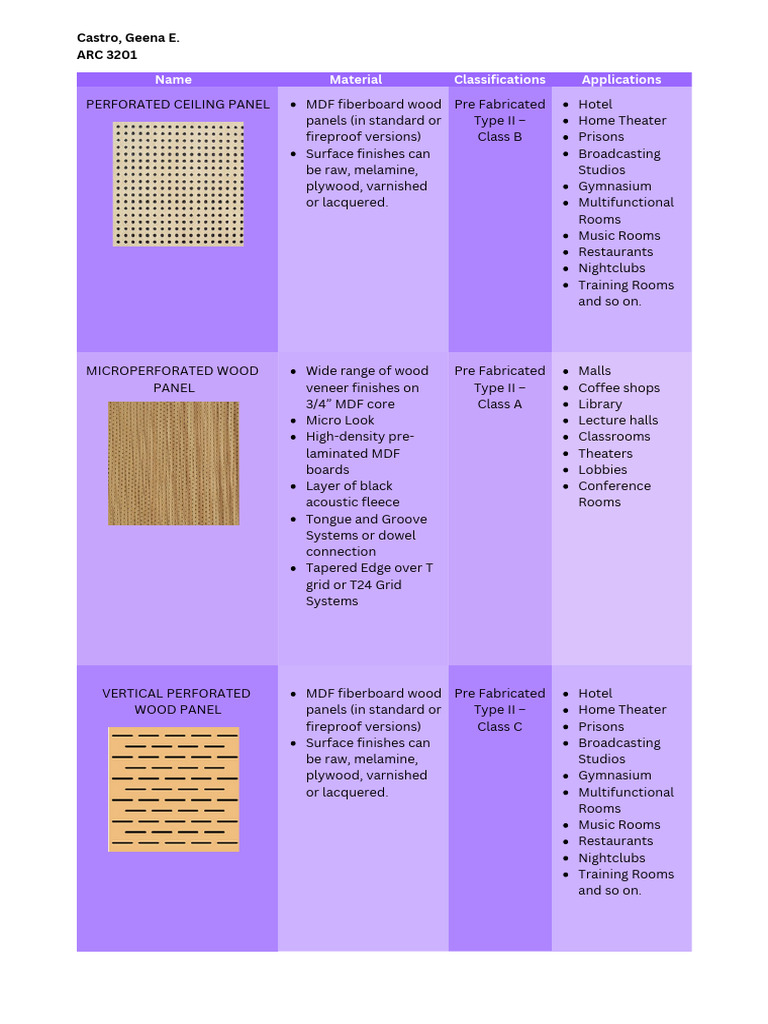 Acoustical Material Classifications & Uses | PDF | Plaster | Drywall