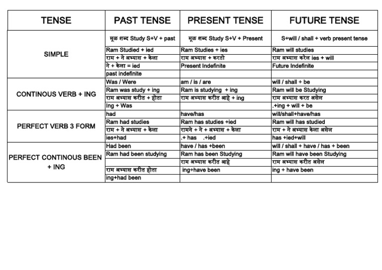 Verb Tenses in English & Marathi | PDF