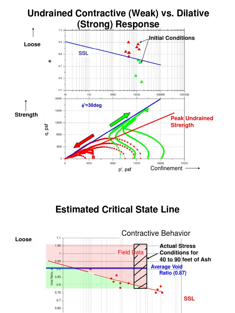 Dilative and Contractive Response | PDF | Strength Of Materials | Soil ...