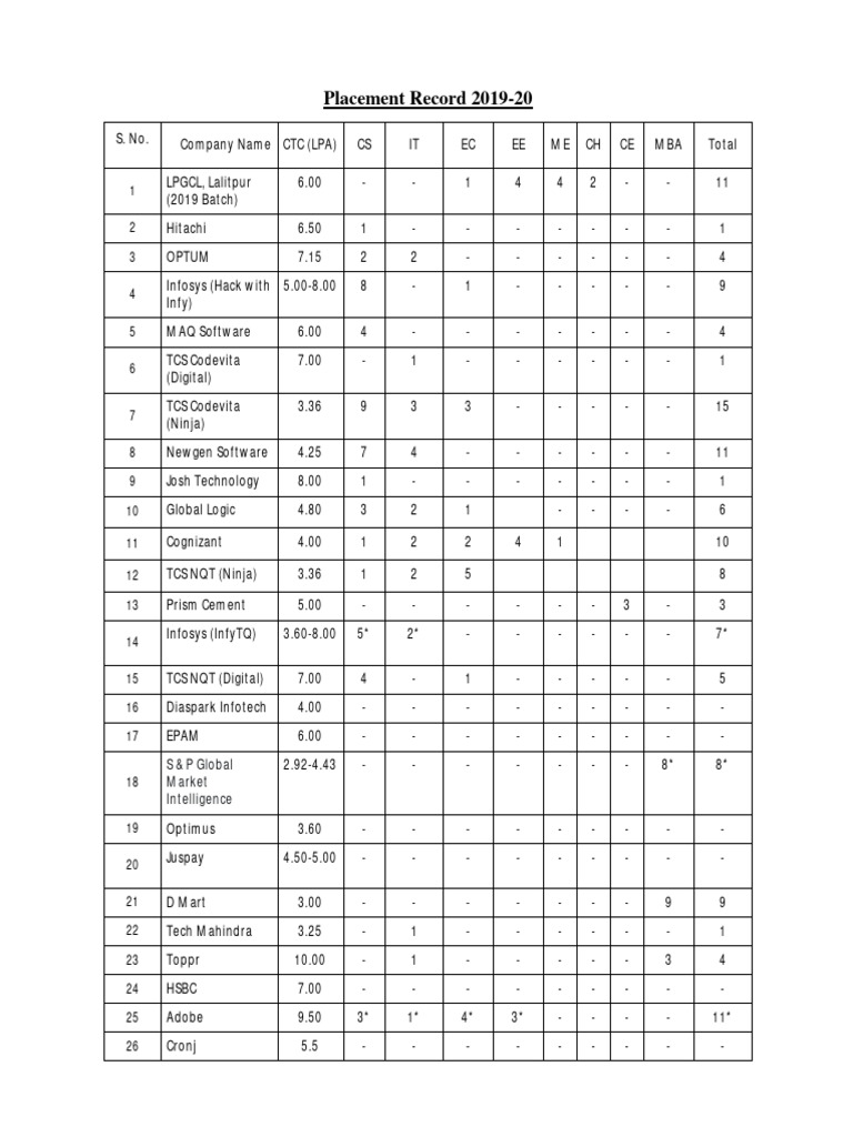 2019-20 Placement Record Summary | PDF | Physical Sciences | Science