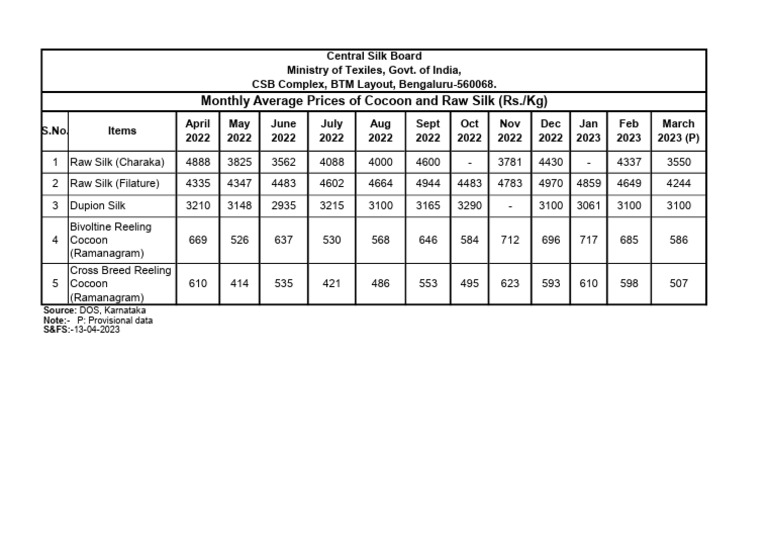 Karnataka Cocoon and Silk Rates 2023 | PDF