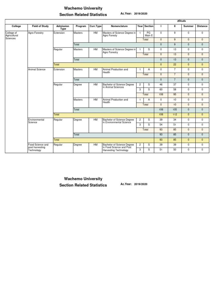 Section Statistics | PDF | Bachelor's Degree | Academic Degree