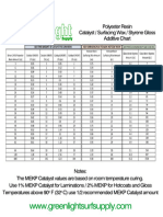 Greenlight Polyester Resin Additive Chart