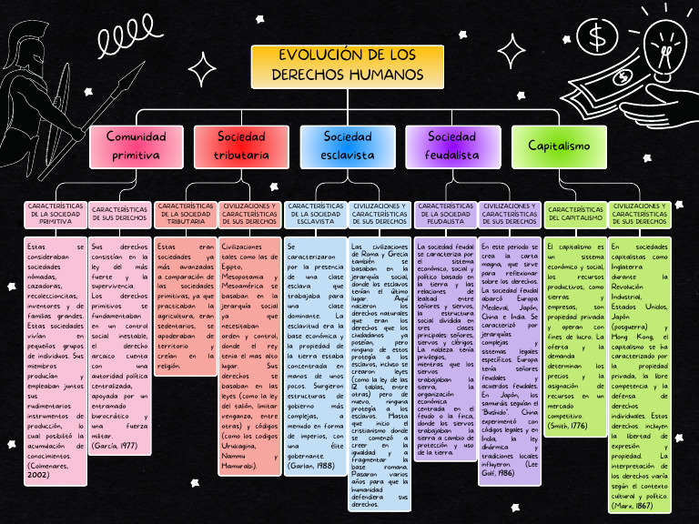Esquema Evolución de Los Derechos Humanos | PDF | Sociedad | Capitalismo