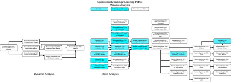 Cybersecurity Training Courses | PDF | Malware | Operating System ...