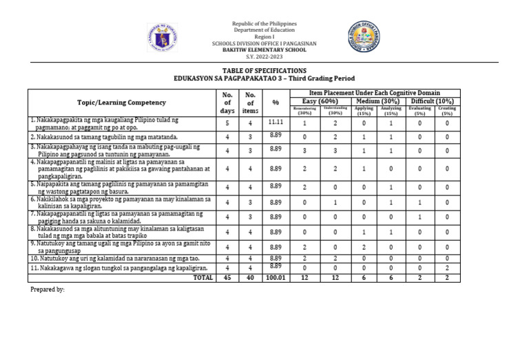 ESP TOS New 3rd QTR | PDF