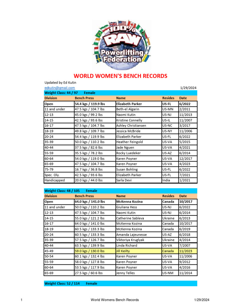 World Womens Bench Records | PDF | Weight Training