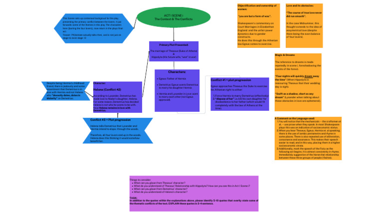 A Midsummer Night's Dream (Act I Scene I) Mindmap | PDF | A Midsummer ...