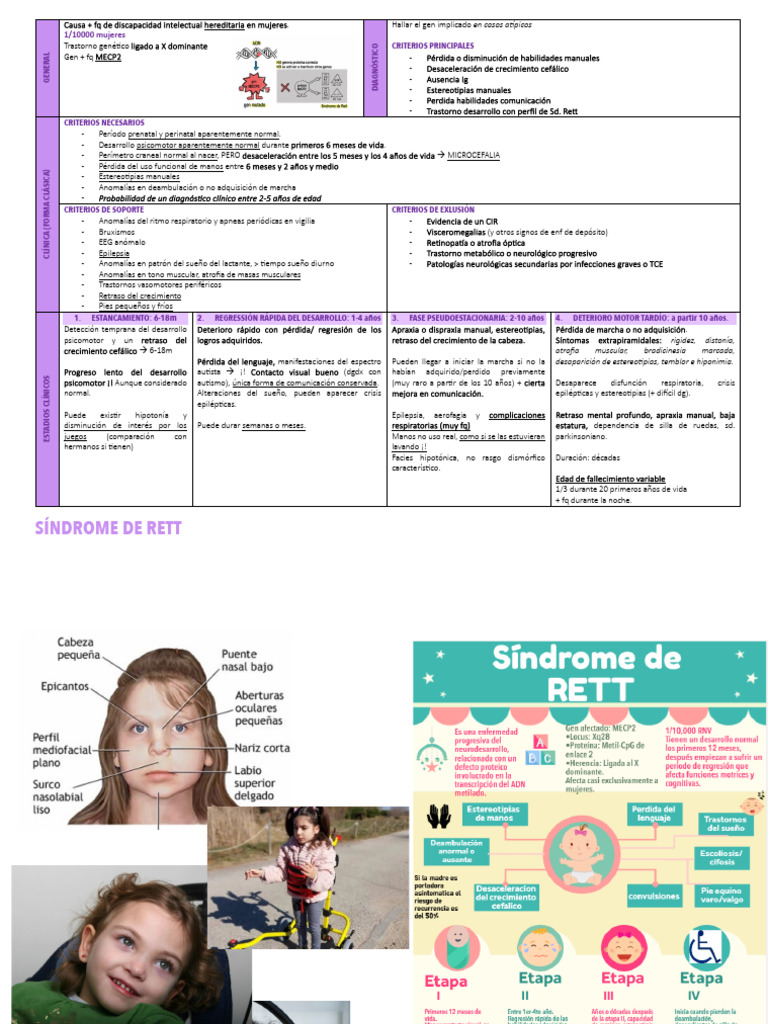 SD Rett | PDF | Discapacidad intelectual | Neurología