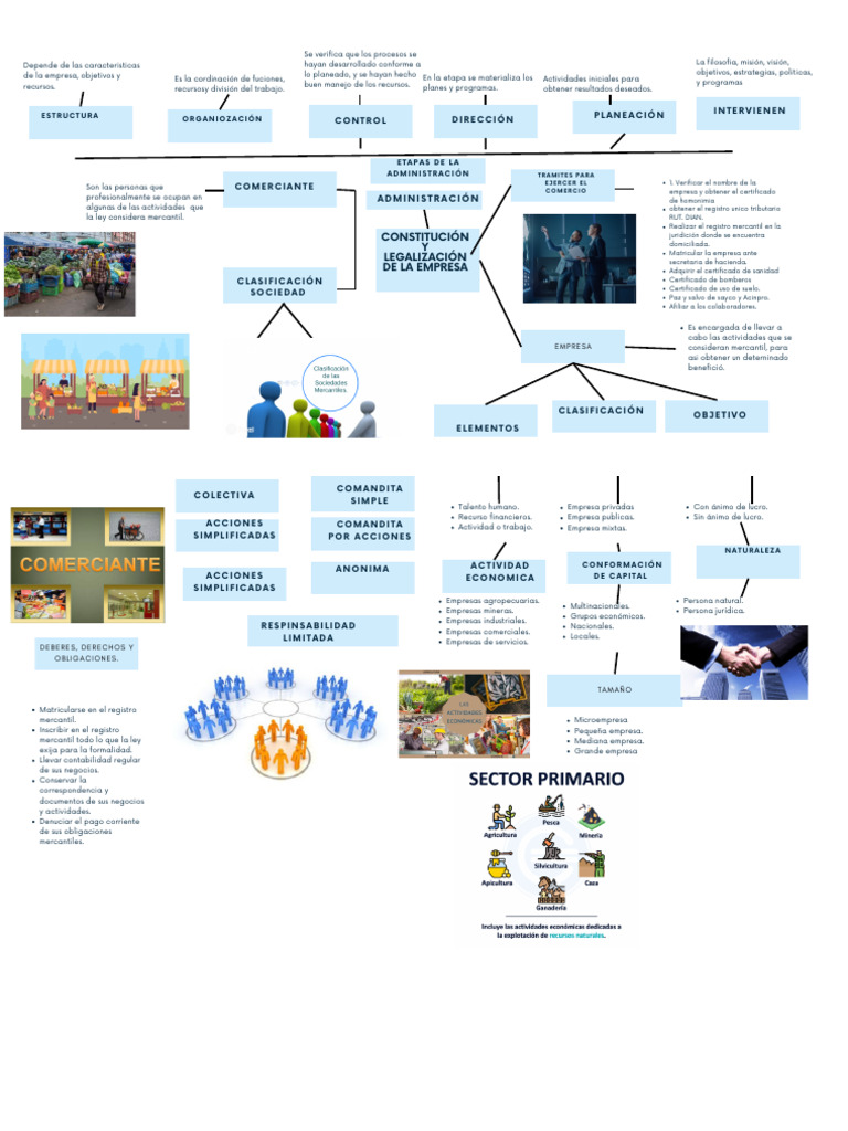 Mapa Mental CLASIFICACIÓN Y CONSTITUCIÓN DE EMPRESA | PDF | Business ...