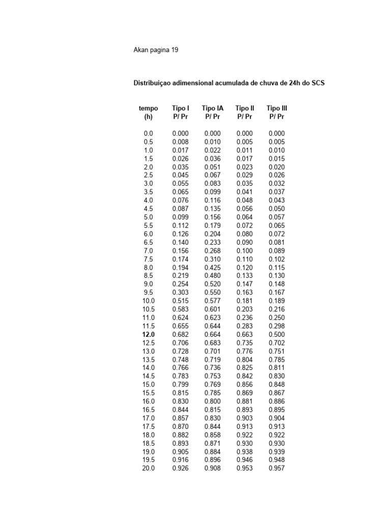 Distribution des types de pluie SCS | PDF | Maison et jardin