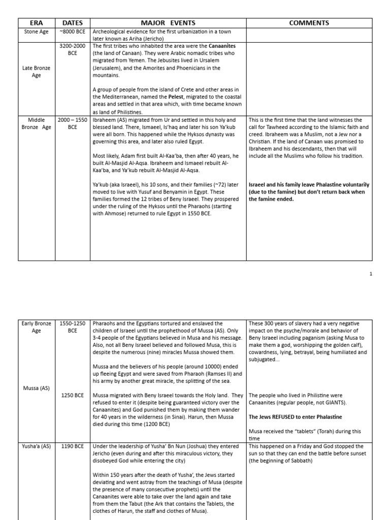 History of Palestine Time Table | PDF | Umar | Moses In Islam