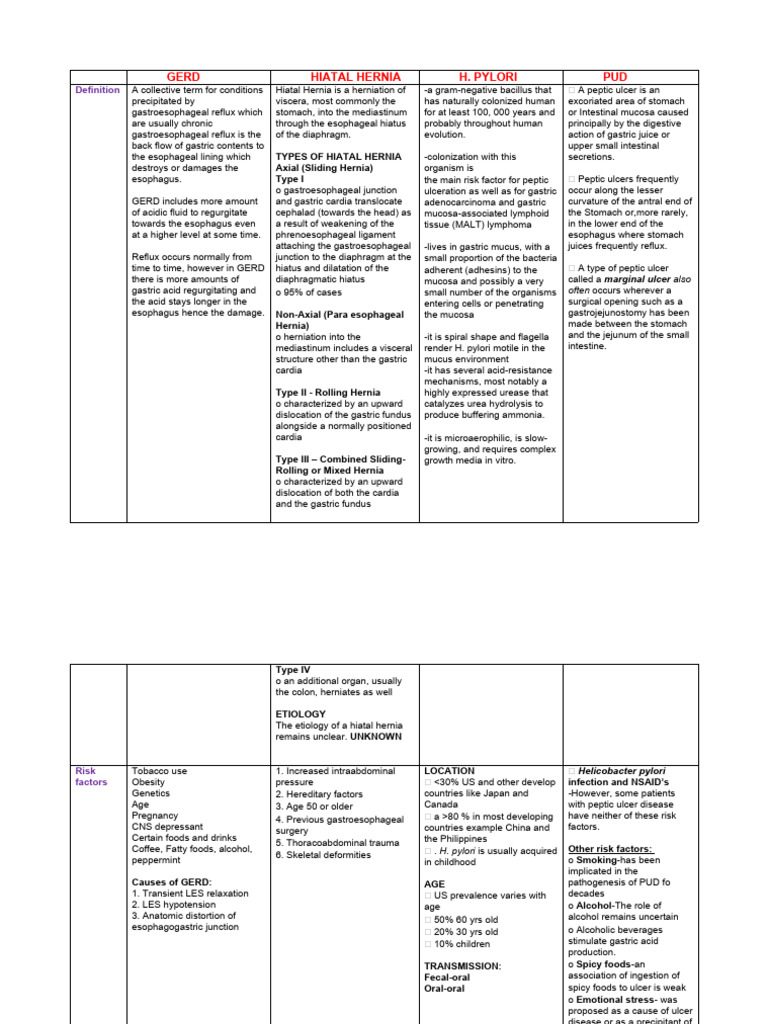 Black Tarry Stool Tabulated | PDF | Gastroesophageal Reflux Disease