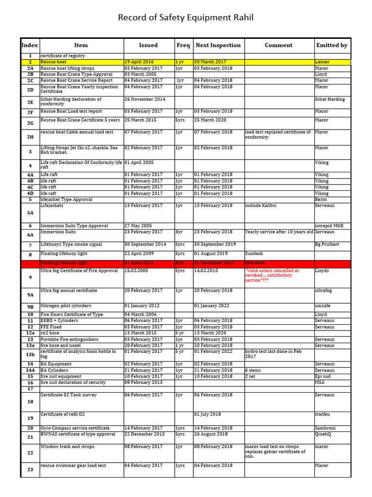 Record of Safety Equipment Rahil | PDF | Equipment | Manufactured Goods