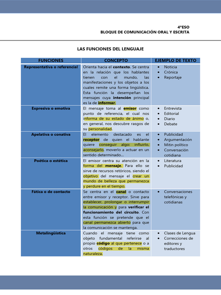 Funciones del Lenguaje en Comunicación | PDF | Comunicación ...