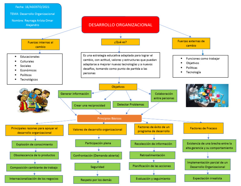 Mapa Mental de la Generalidades del Desarrollo Organizacional | PDF