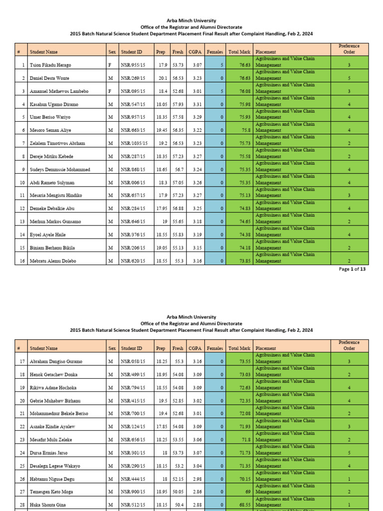 2015 Natural Science Placement Results | PDF | Economies | Agricultural ...