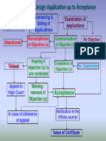 Chart On Process of Design