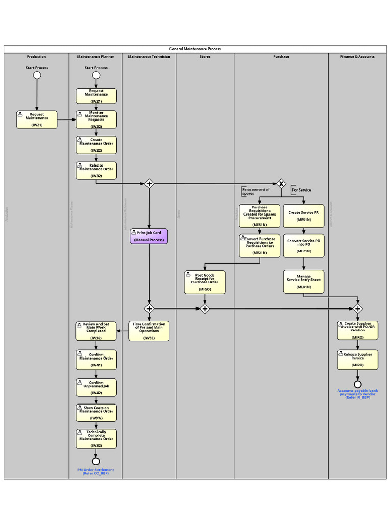 General Maintenance Process - v2.1 | PDF