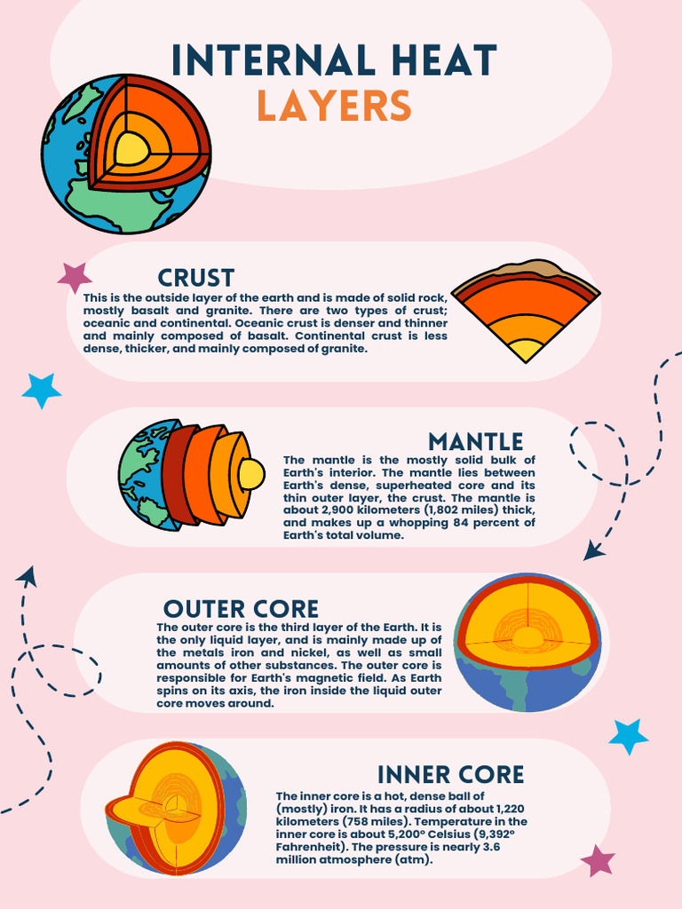 Earth's Internal Heat Layers Explained | PDF
