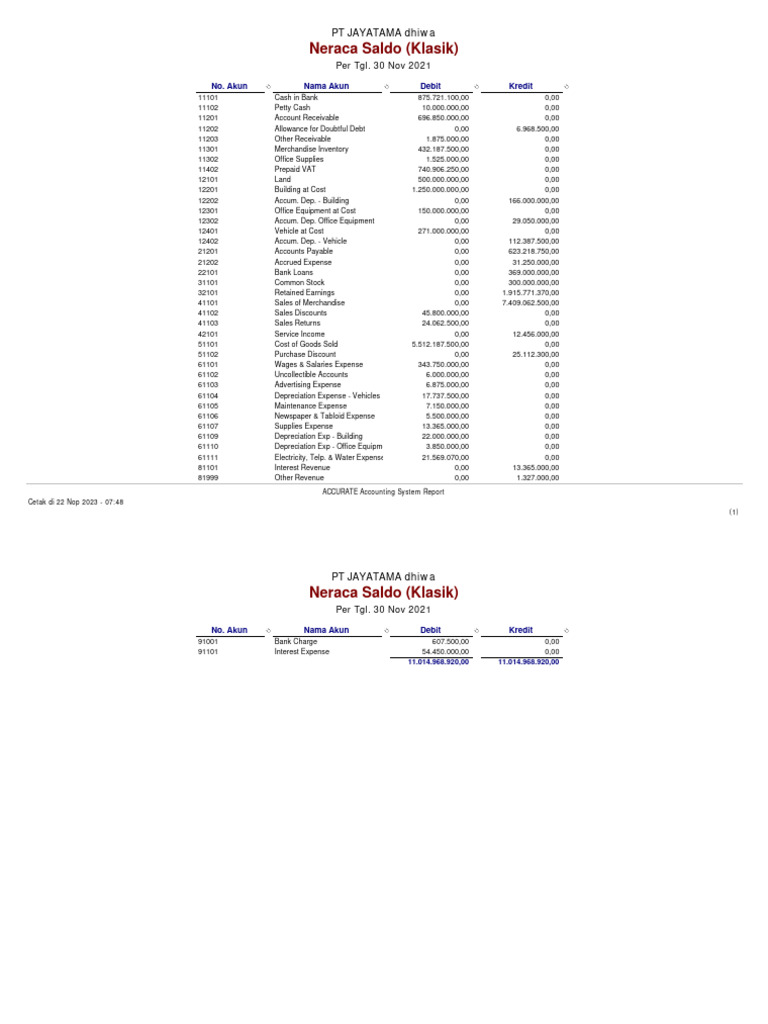 Neraca Saldo PT JAYATAMA 30 Nov 2021 | PDF | Expense | Debits And Credits