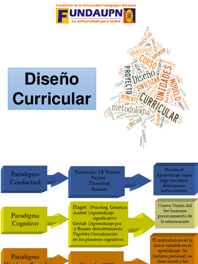 Diseño Curricular | PDF | Plan de estudios | Aprendizaje