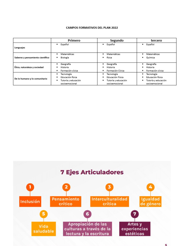 Campos Formativos del Plan 2022 | PDF | Geografía | Science
