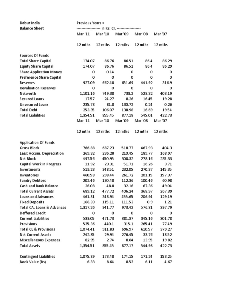 Dabur India Balance Sheet | PDF | Dividend | Equity (Finance)