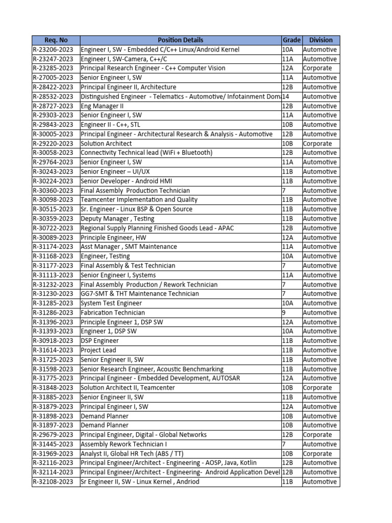 Automotive Engineering Job Openings | PDF | Android (Operating System ...
