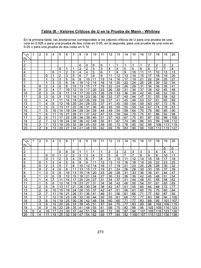 Tabla Valores Críticos de U en La Prueba de Mann Whitney PDF