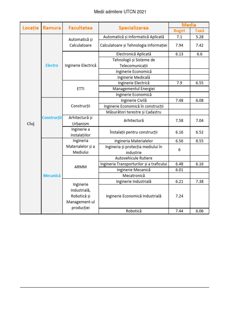Medii Admintere UTCN 2021 | PDF