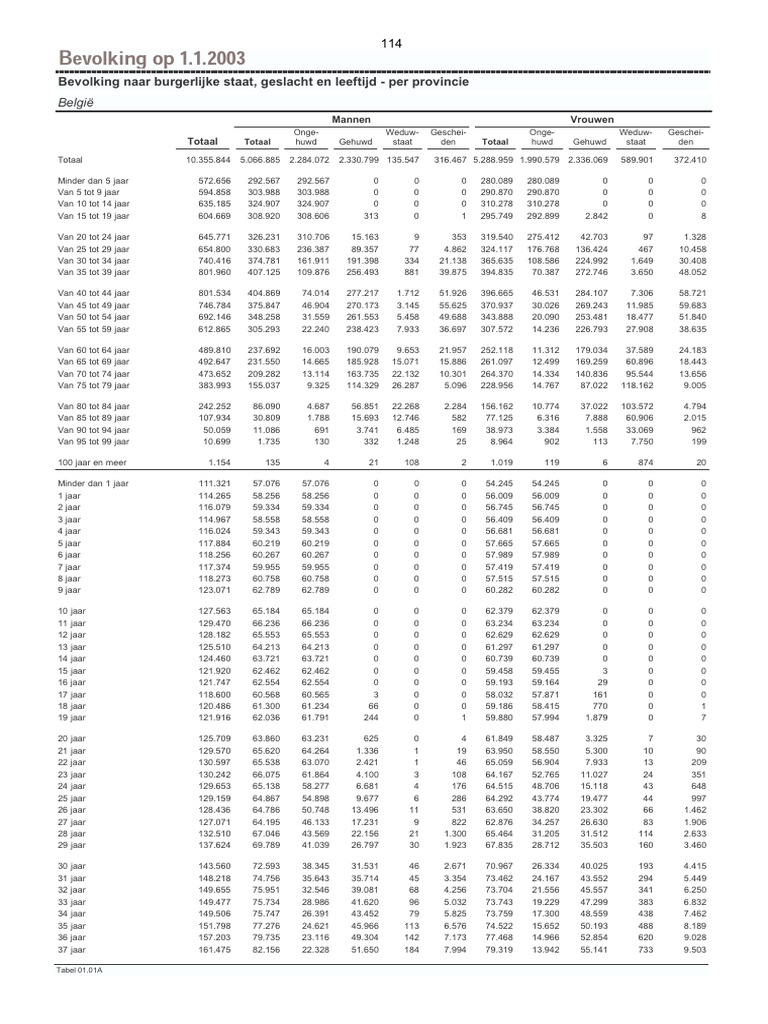 Bevolking 01012003 PDF