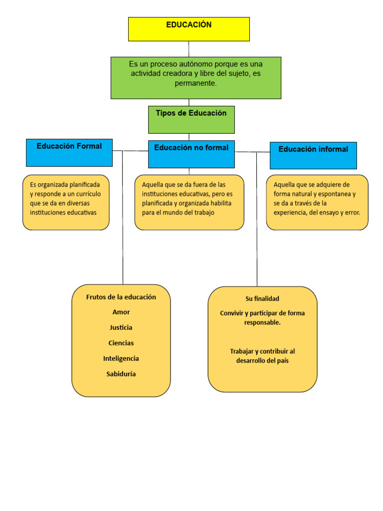 Mapa Conceptual Tipos de Educación | PDF