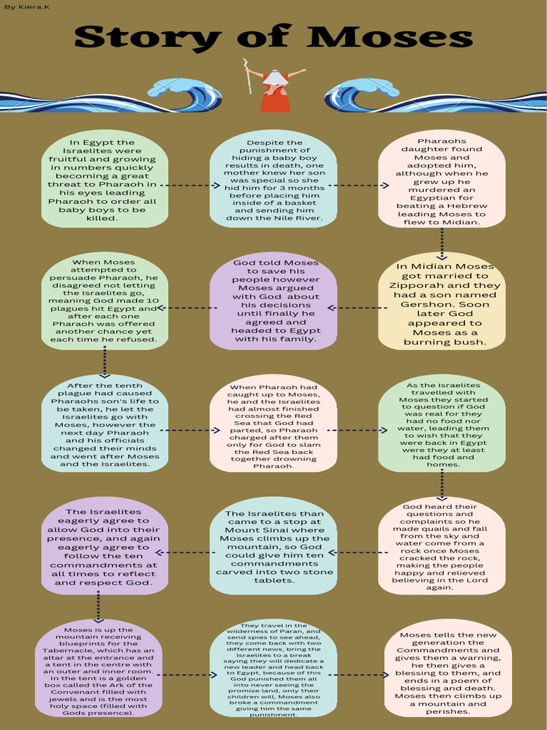 WHERE CAN YOU FIND THE STORY OF MOSES IN THE BIBLE visual data 3
