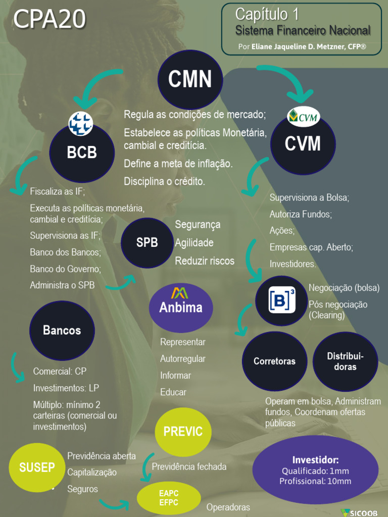 Mapa Mental CPA-20 Resumo | PDF | Avaliação de risco | Renda fixa