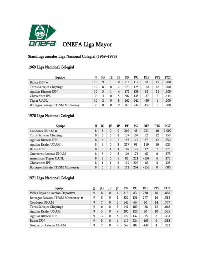 ONEFA Liga Mayor Standings Anuales Liga Nacional Colegial (1969-1973 ...