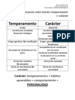 Diferencias Entre Nuestro Temperamento Y CARÁCTER