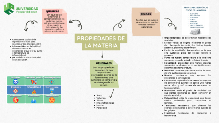 Mapa Mental de Propiedades de la Materia | PDF | Sustancias químicas ...