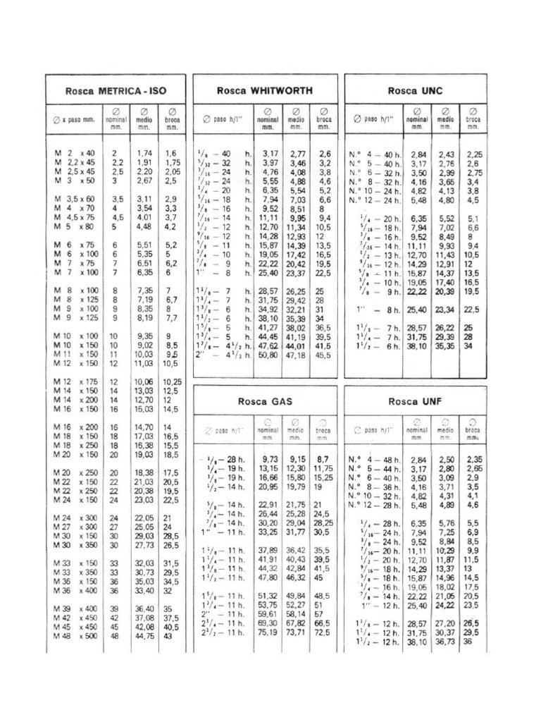 Tabla de Roscado | PDF