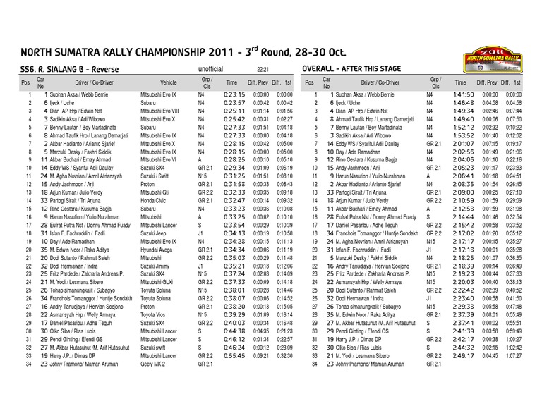 North Sumatra Rally 2011 Results | PDF