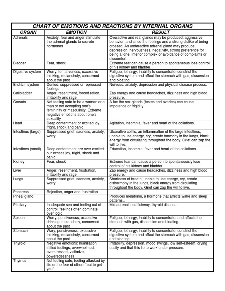 Chart of Emotions and Reactions by Internal Organs | Anxiety | Anger