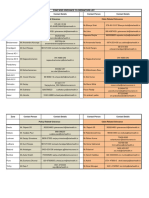 Zone Wise Grievances Coordinators