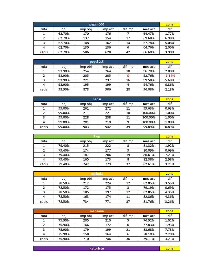 Pepsi Sales Performance Metrics Report | PDF