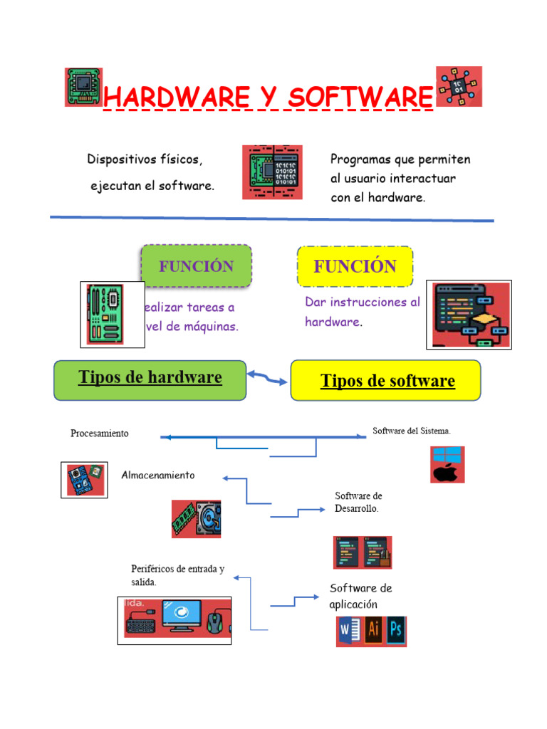 Infografía sobre Hardware y Software | PDF
